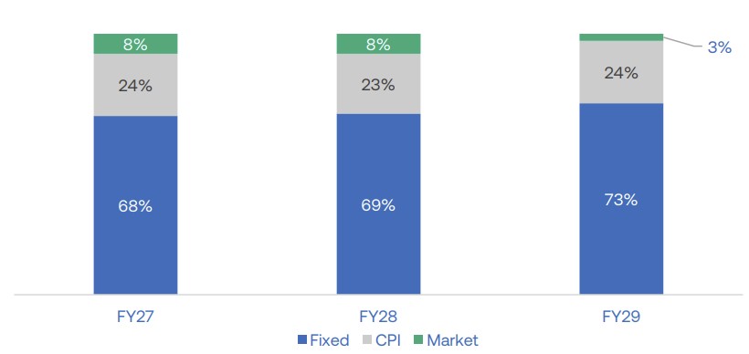 CQE Annual Rent Review as at 30 June 2026