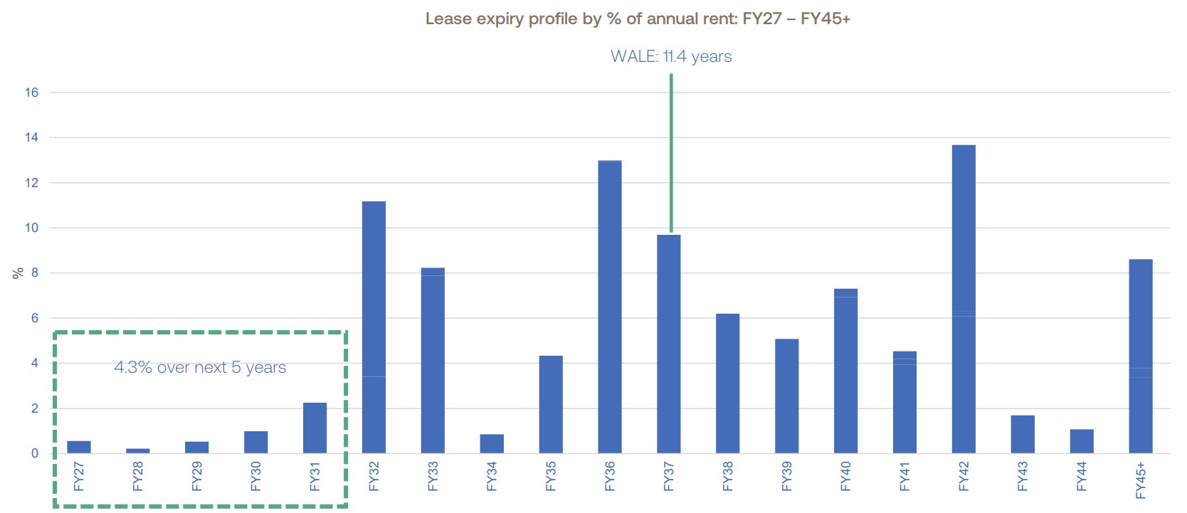 CQE FY25 expiry profile