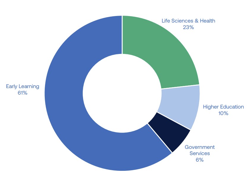 CQE FY26 SI subsector %
