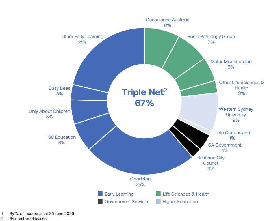 CQE Tenant Profile as at 30 June 2026