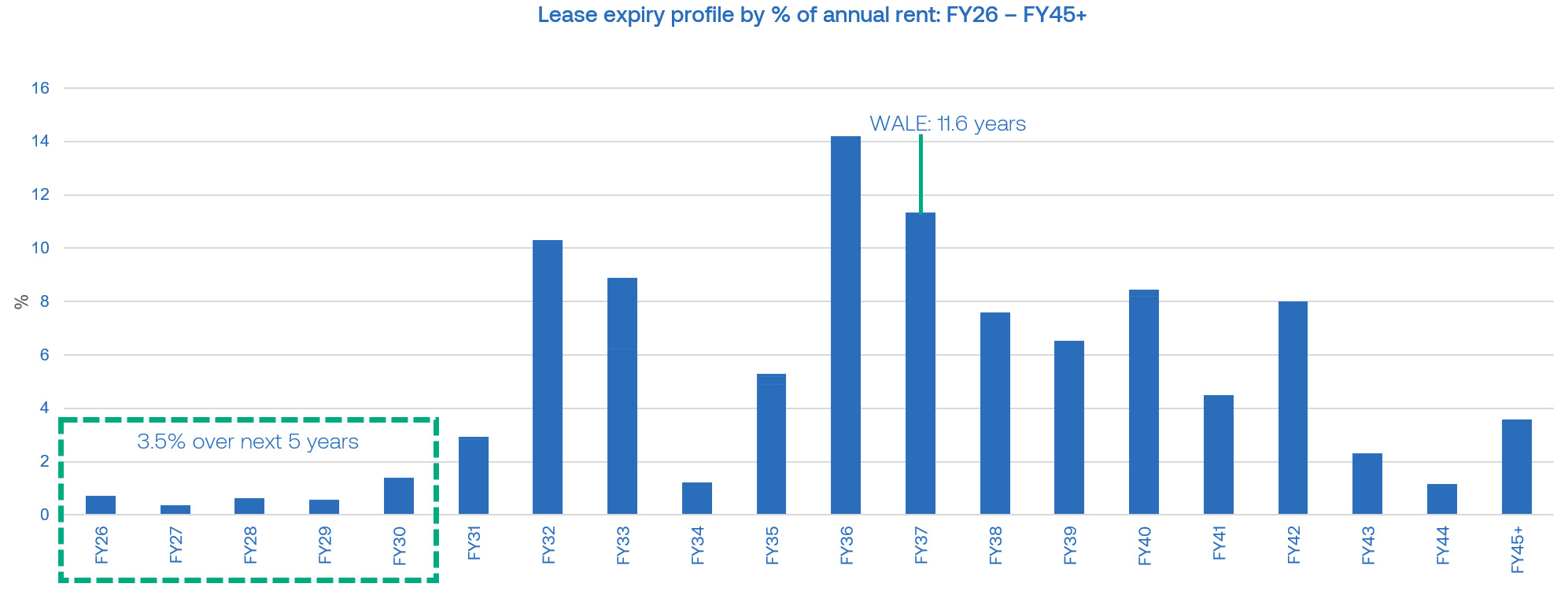 CQE FY25 expiry profile CQE FY25 expiry profile