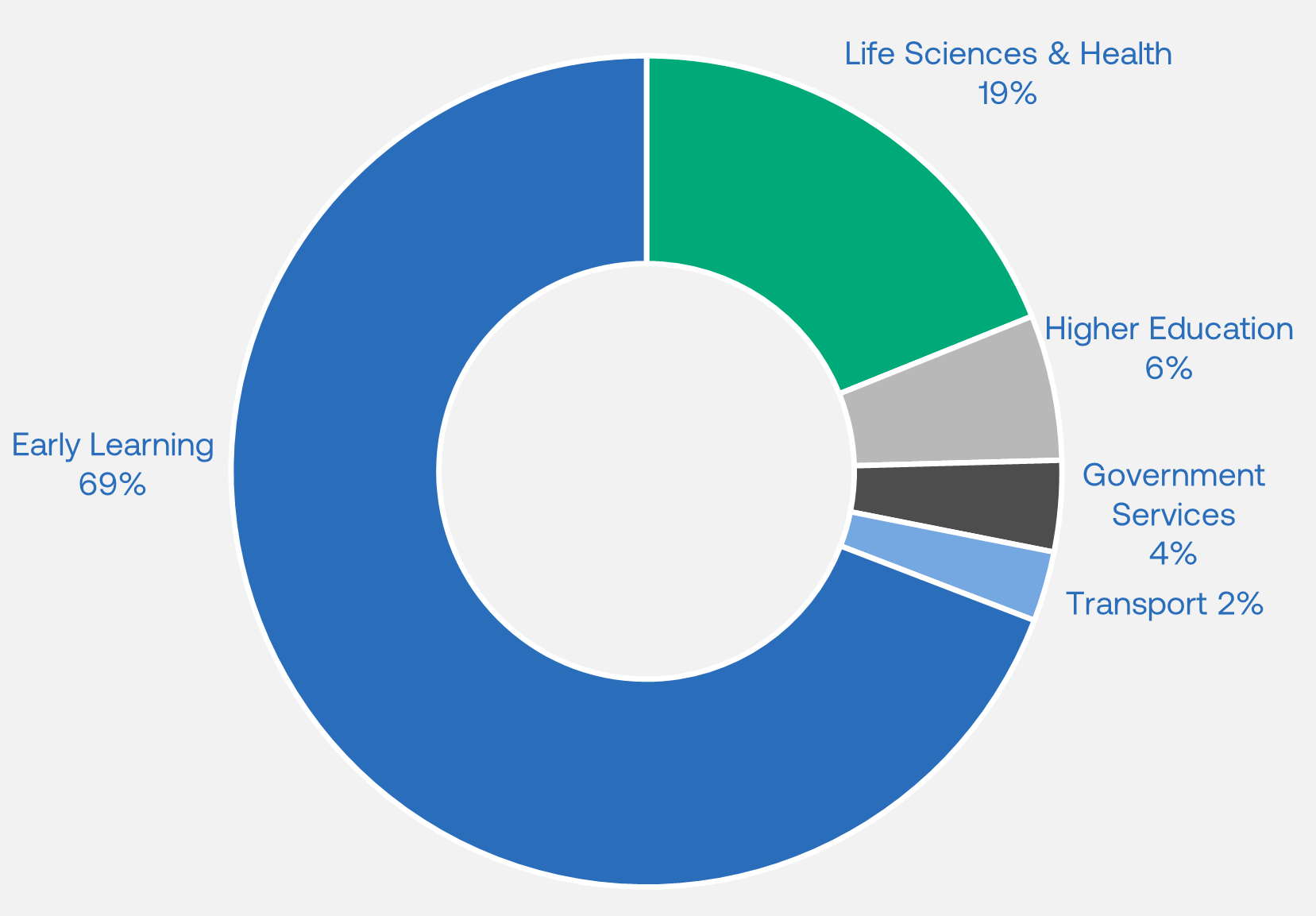 CQE FY25 SI subsector % CQE FY25 SI subsector %